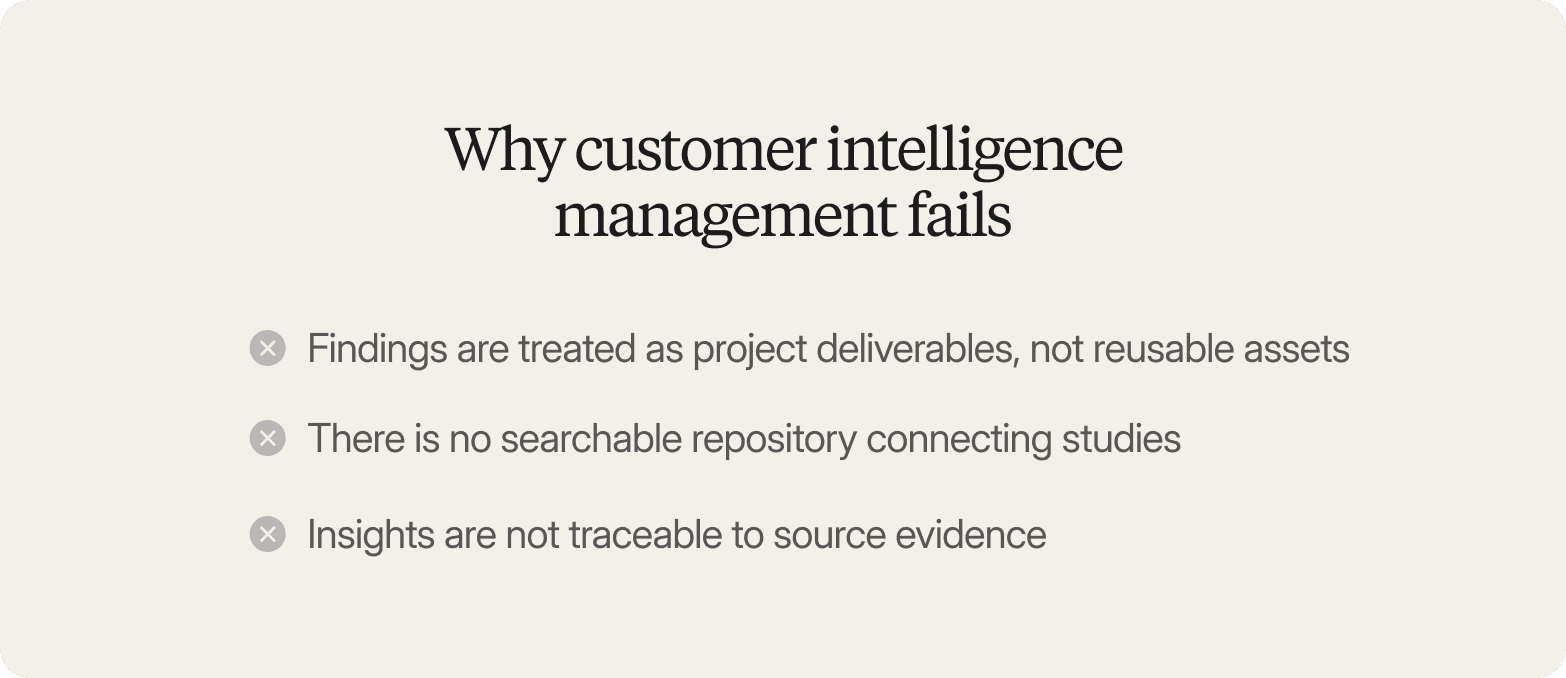 "List titled Why Customer Intelligence Management Fails, showing findings treated as project deliverables rather than reusable assets, no searchable repository connecting studies, and insights not traceable to source evidence"