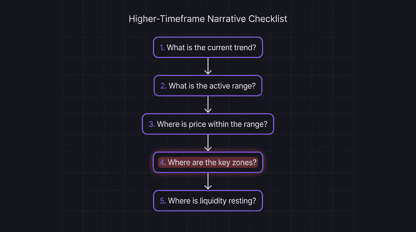 Flowchart showing the five higher-timeframe narrative questions a trader must answer before each session