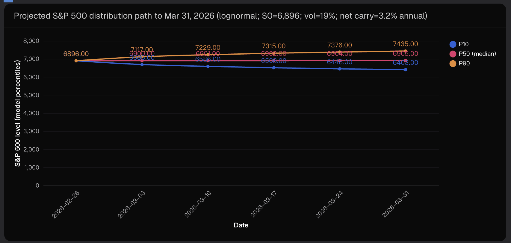 Projected S&P 500 distribution path to Mar 31, 2026 (lognormal; S0=6,896; vol=19%; net carry=3.2% annual)