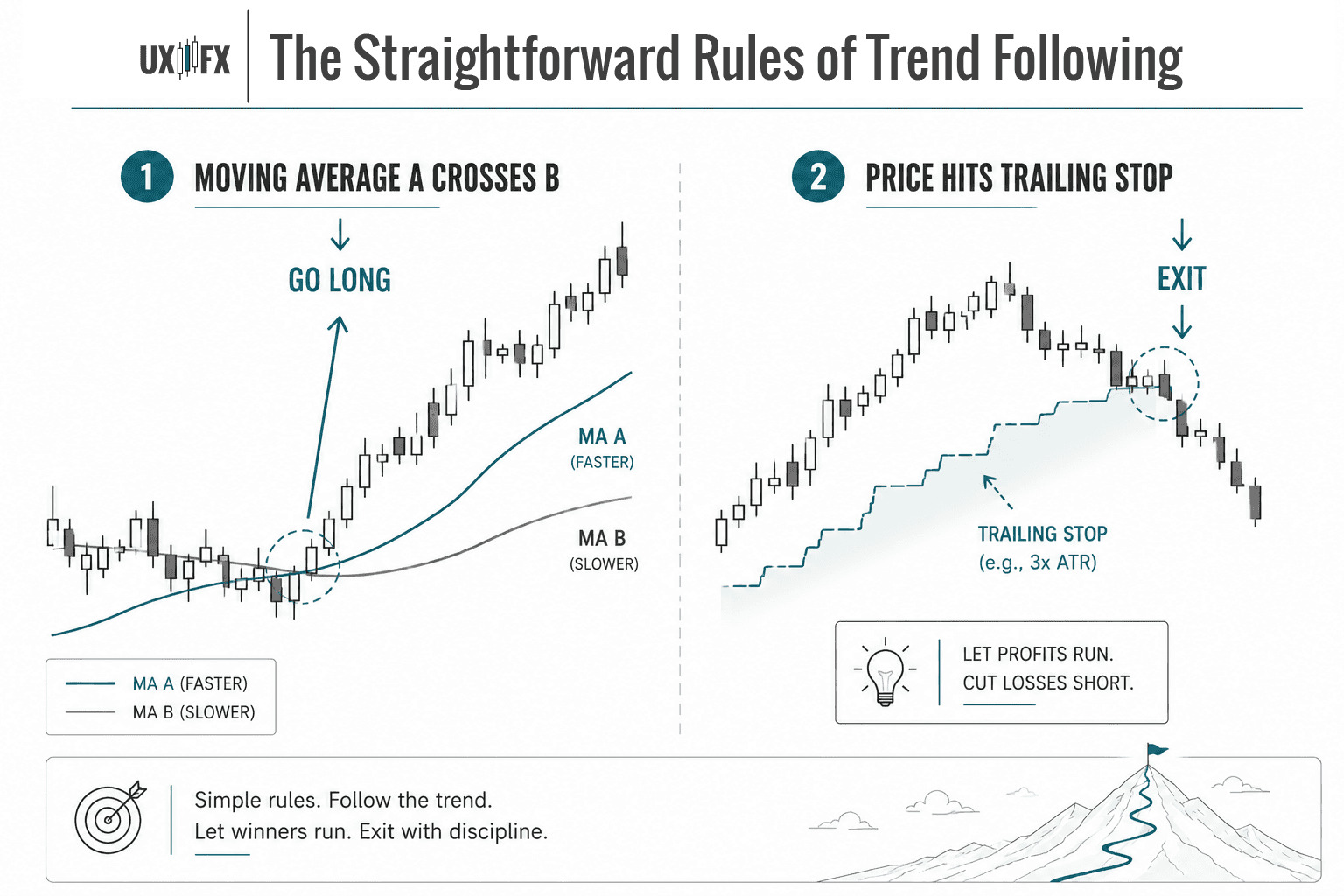 Educational infographic explaining the straightforward rules of a trend-following strategy. The left panel shows a bullish moving average crossover, where a faster moving average crosses above a slower moving average, signaling a long entry. The right panel shows a rising price trend with an ATR trailing stop following beneath price until the stop is hit, triggering the exit. The minimalist grayscale illustration uses clean candlestick charts, teal accents to highlight the entry, trailing stop, and exit points, and a UX wireframe-style layout emphasizing the simple rule: enter on the crossover, exit when the trailing stop is reached.