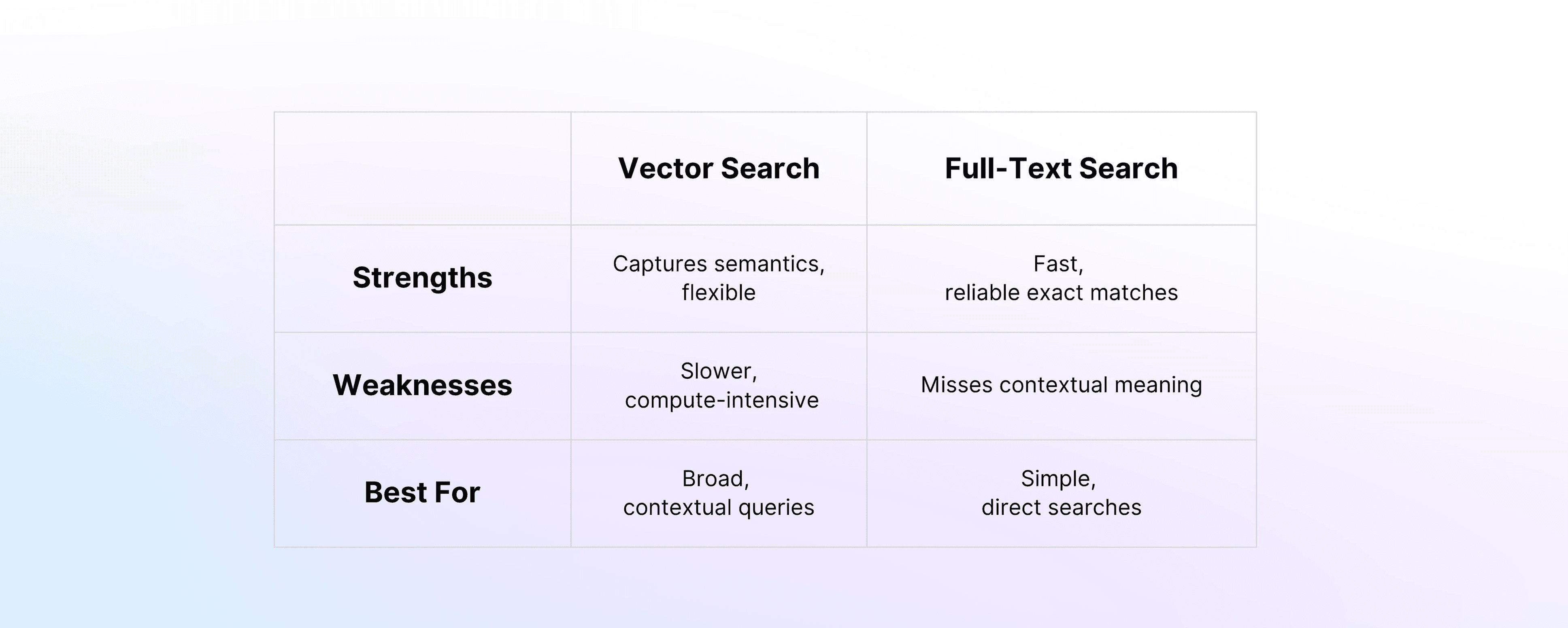 Vector vs full text search comparission