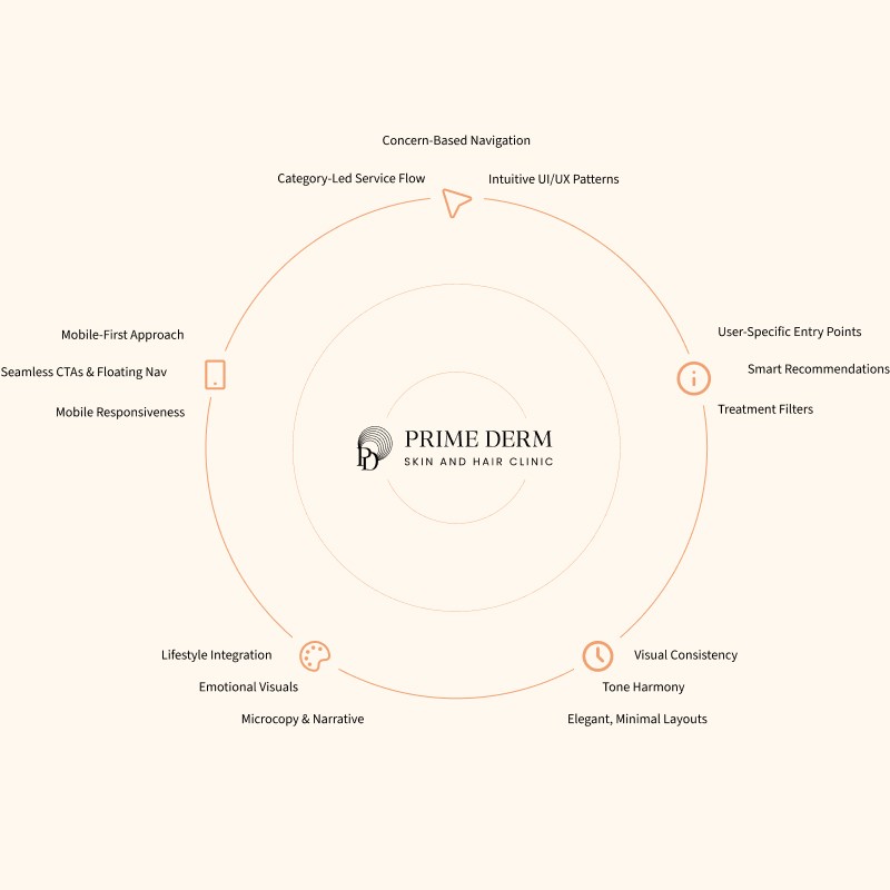 Diagram illustrating the key design elements of the Prime Derm skin and hair clinic website, including Concern-Based Navigation, Category-Led Service Flow, Intuitive UI/UX Patterns, User-Specific Entry Points, Smart Recommendations, Treatment Filters, Visual Consistency, Tone Harmony, Elegant Minimal Layouts, Microcopy & Narrative, Emotional Visuals, Lifestyle Integration, Mobile Responsiveness, Seamless CTAs & Floating Nav, and Mobile-First Approach.