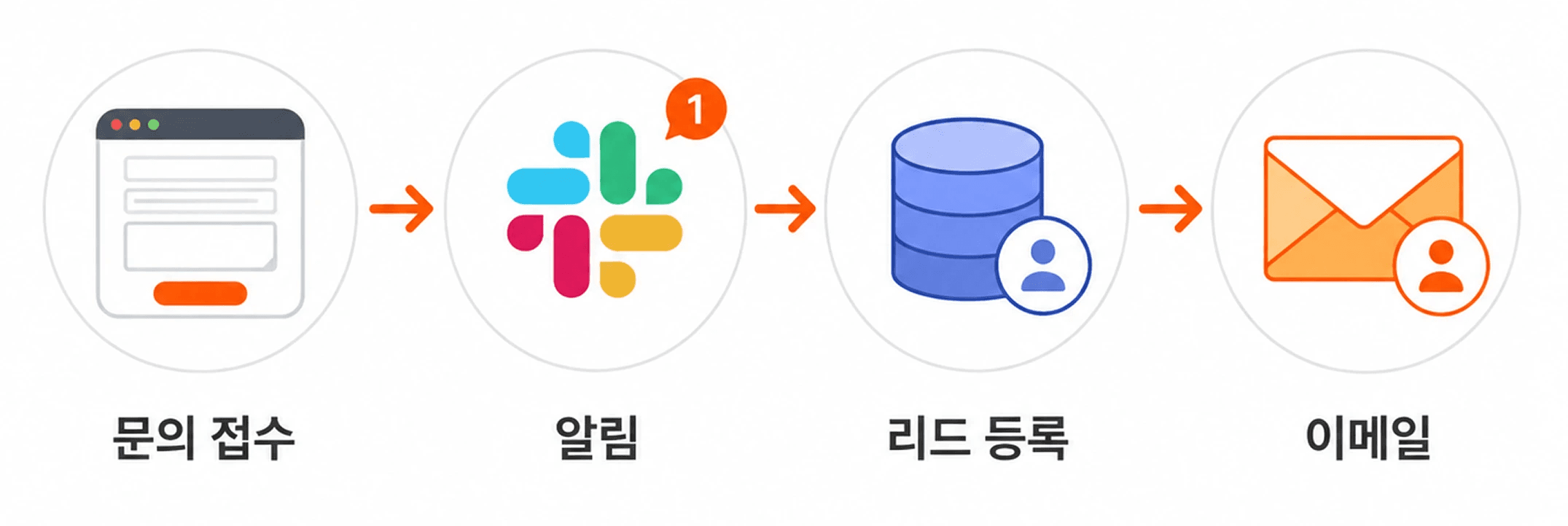업무 자동화 방법 비교: Zapier와 Wissly, 자동화와 사내 데이터 AI의 차이