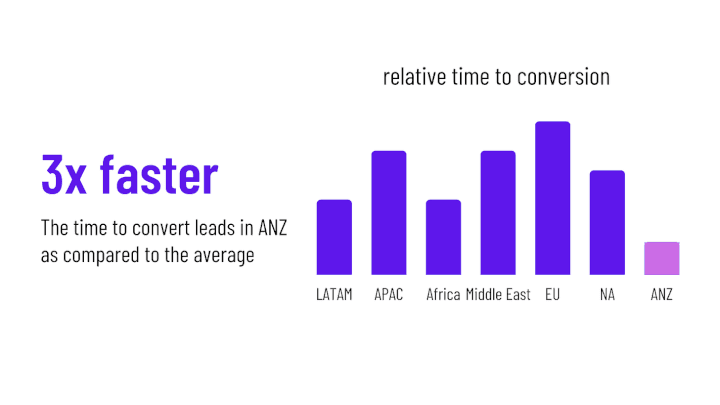 Insight #2: You snooze, you lose… in the land down under 🇦🇺