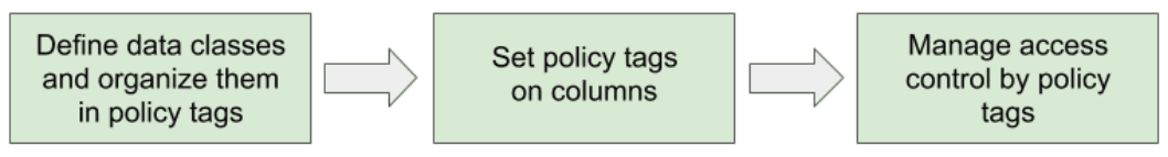 The image shows a three-step process for managing sensitive data: First, define data classes and organize them into policy tags; second, set policy tags on database columns; and third, manage access control through these policy tags.