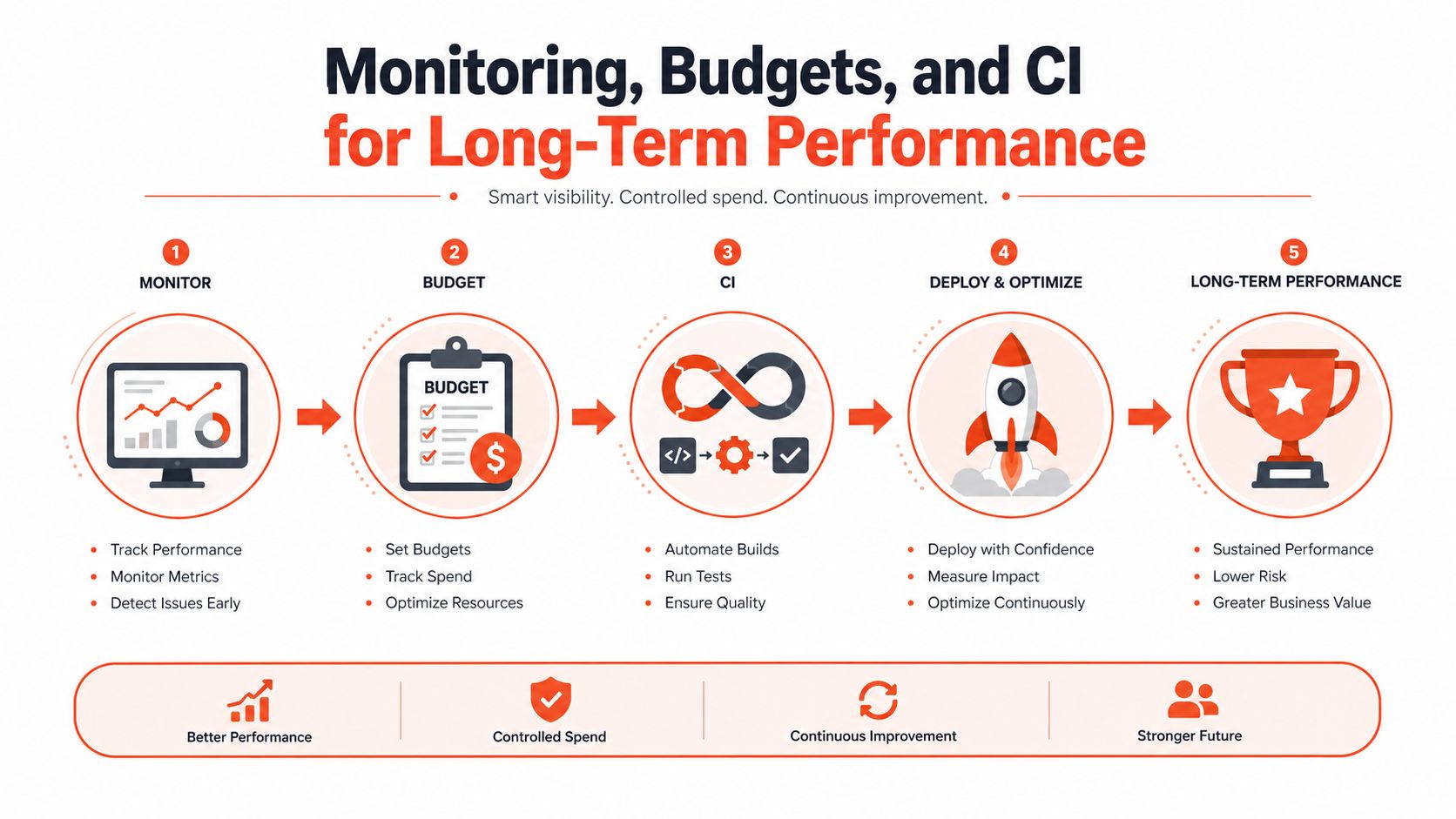 A five-step workflow diagram illustrating performance monitoring, budgeting, continuous integration, deployment, and long-term success strategies.