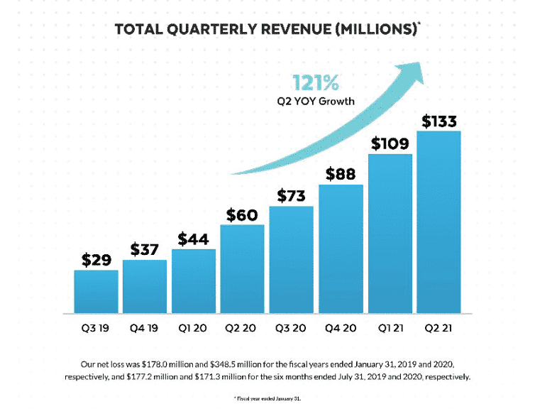 Bar chart of Snowflake quarterly revenue growing from $29M to $133M, with 121% year-on-year growth