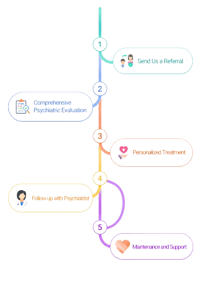 STIMPath five-step treatment journey: send a referral, comprehensive psychiatric evaluation, personalized treatment, follow-up with psychiatrist, and maintenance and support