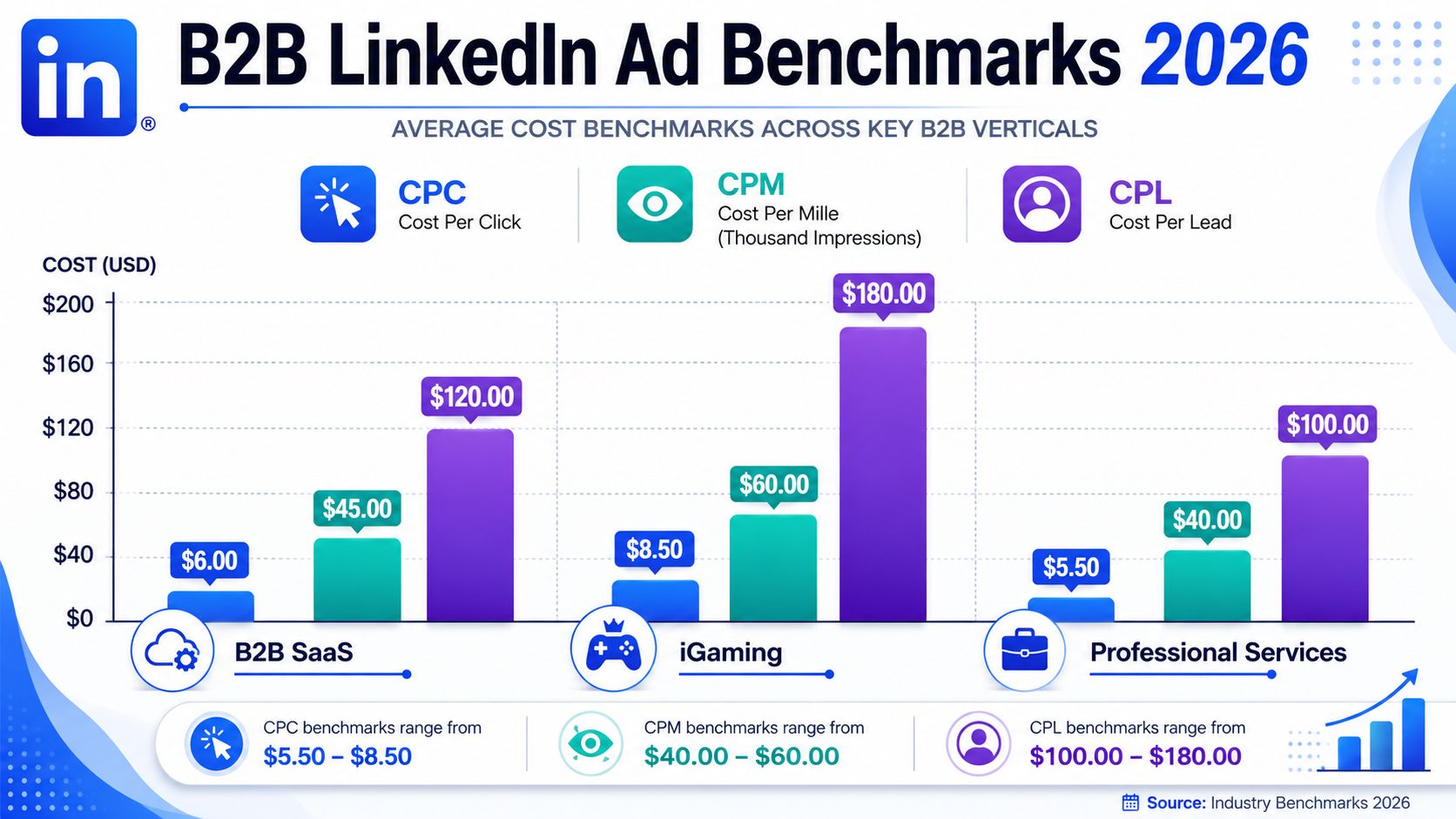 A bar chart showing 2026 average B2B LinkedIn advertising cost benchmarks for CPC, CPM, and CPL metrics.