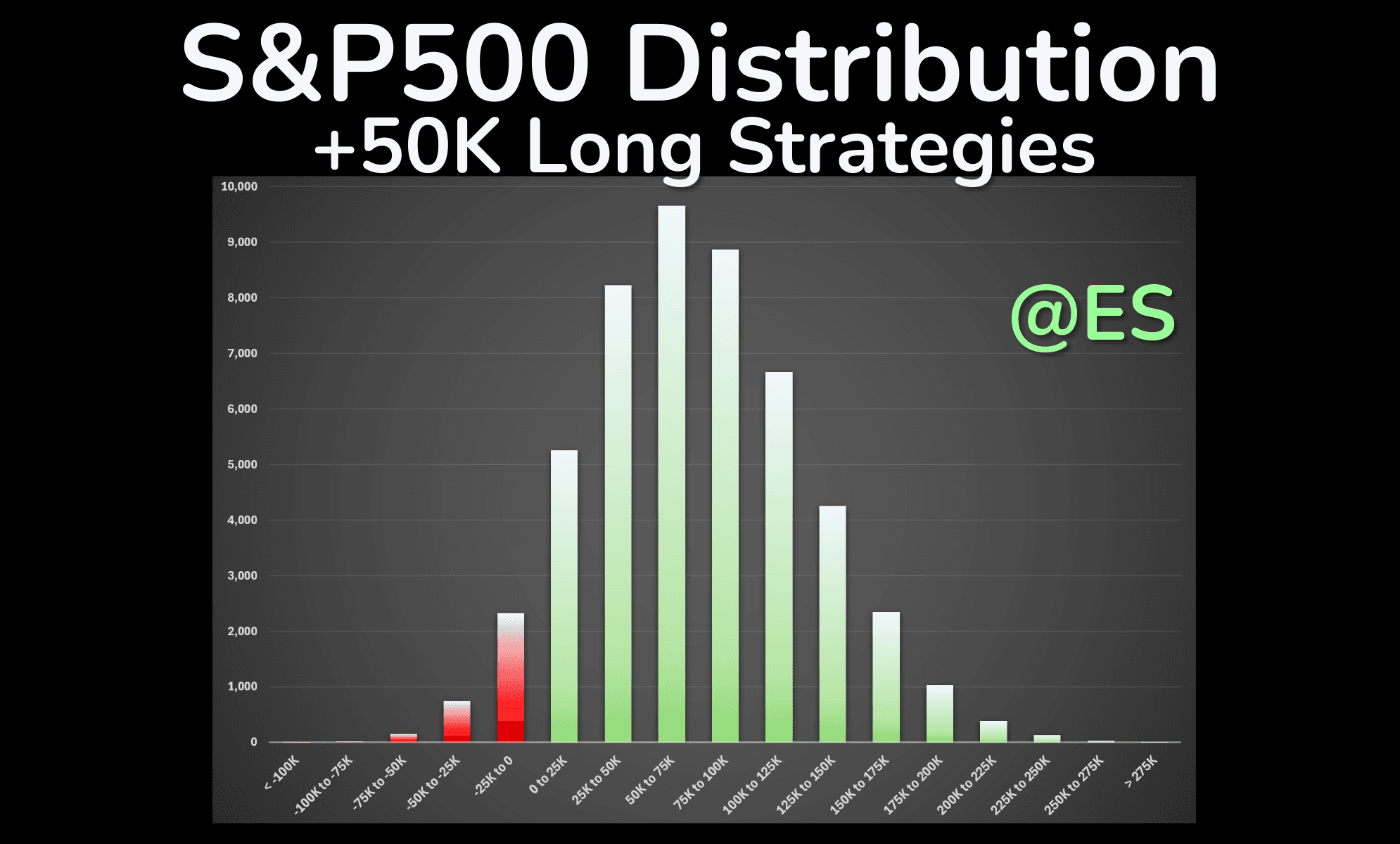 A bar chart showing the profitability distribution of SP500 long-only strategies. Most strategies fall into positive net profit buckets, peaking in the $50,000–$100,000 range, demonstrating the market’s strong upward bias