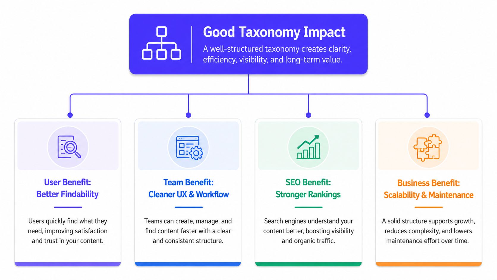 A diagram illustrating the benefits of good website taxonomy for users, teams, SEO, and business scalability.