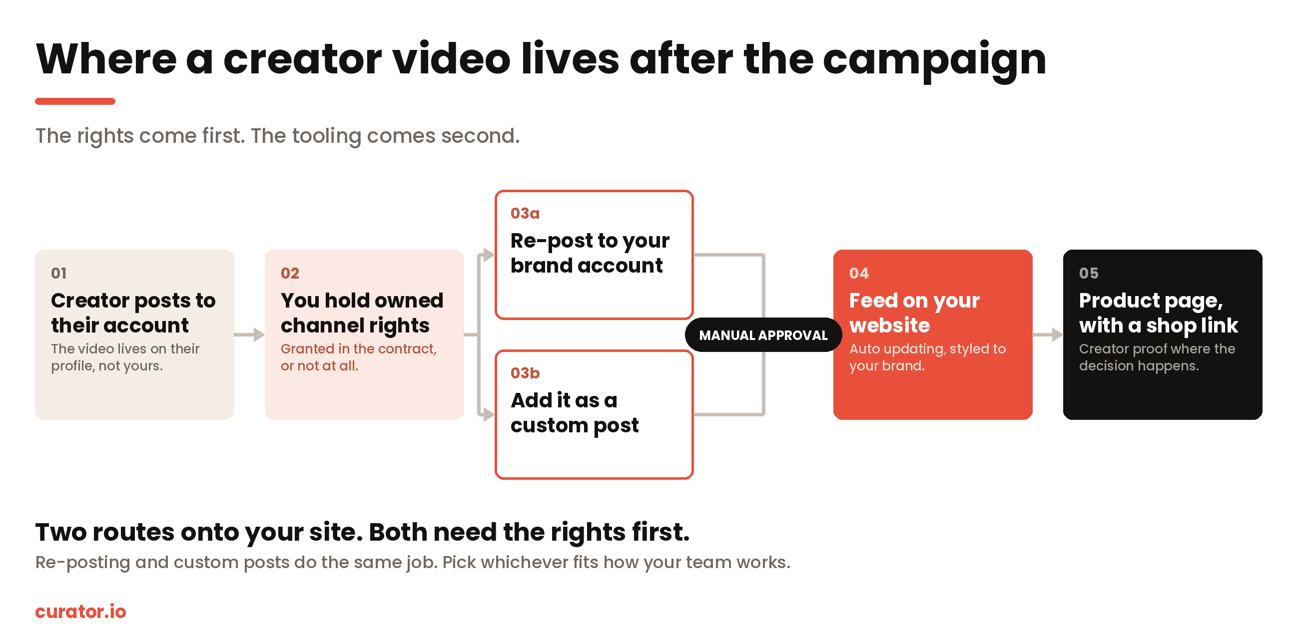where a creator video lives after the campaign