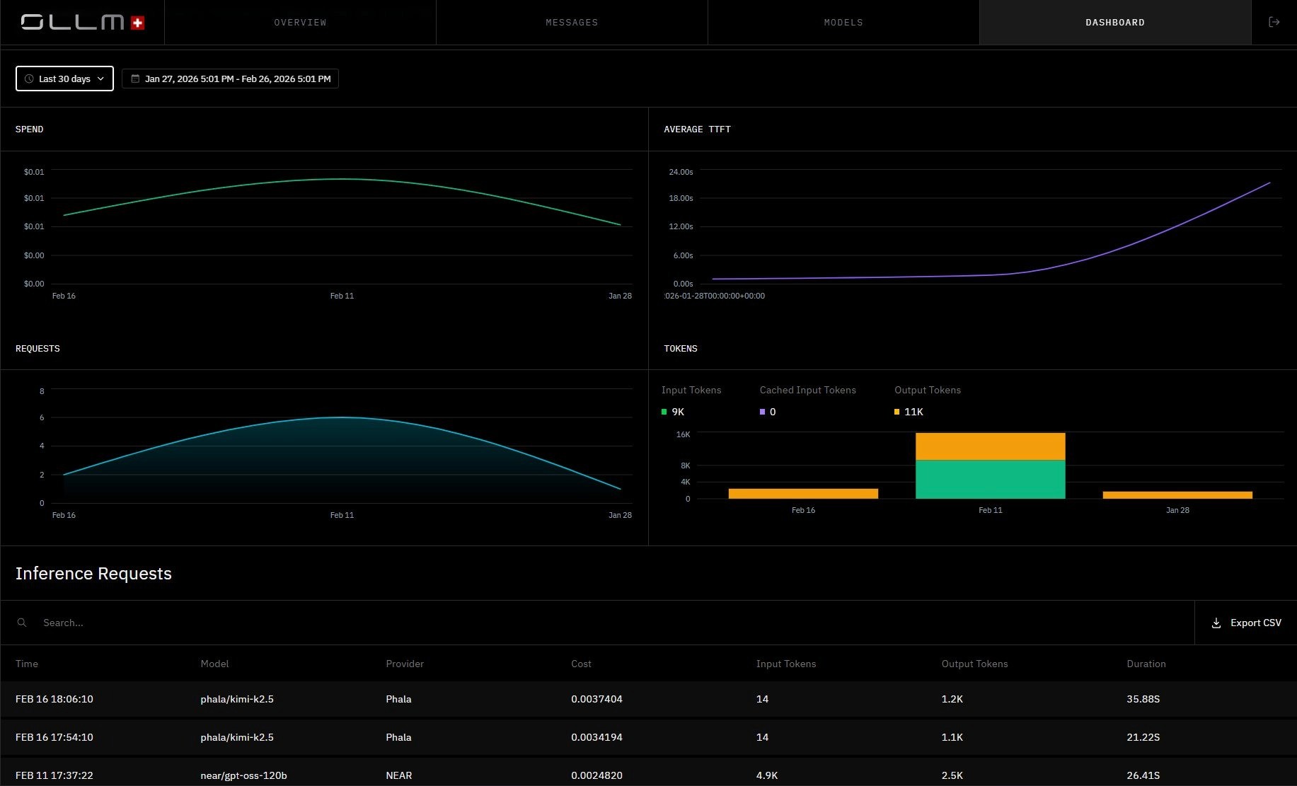 OLLM Dashboard showing spend, requests, TTFT, and token usage analytics