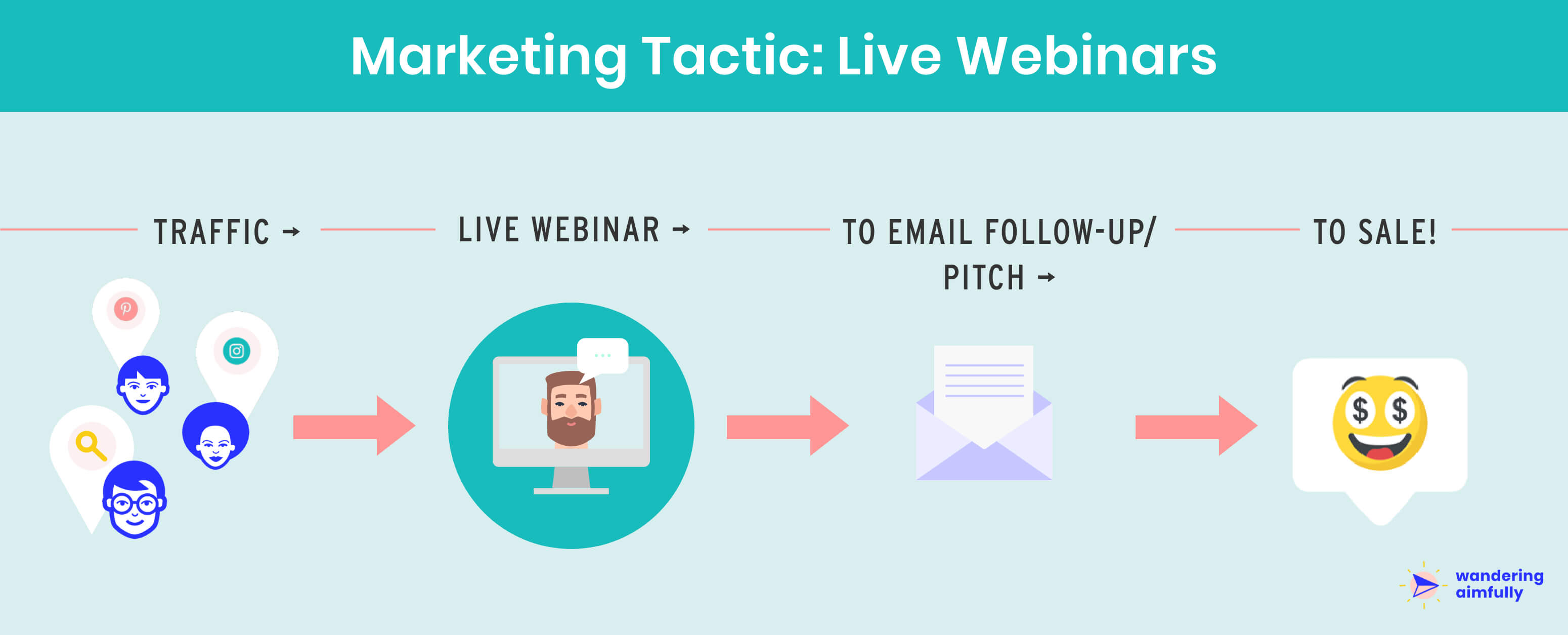 Live Webinar Marketing Funnel