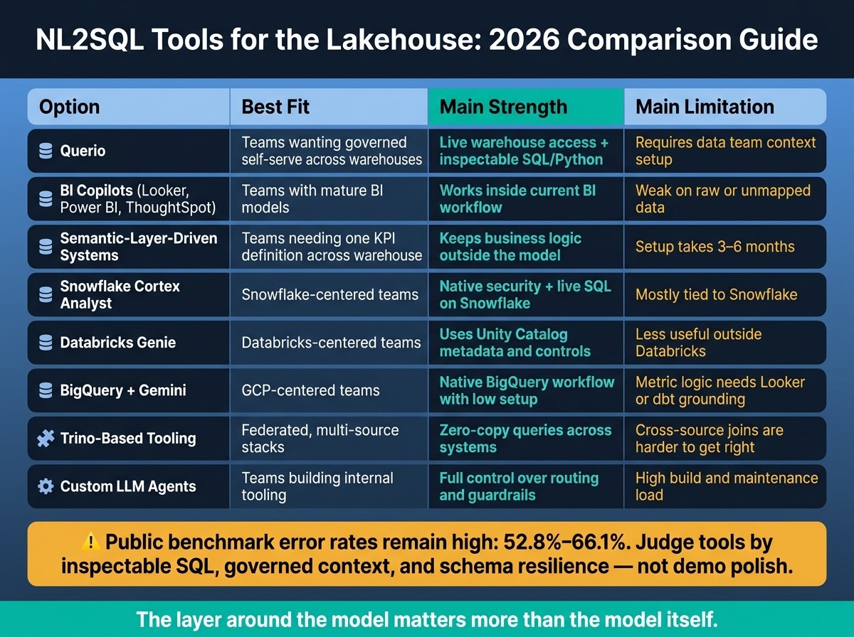 NL2SQL Tools for the Lakehouse: 2026 Comparison Guide