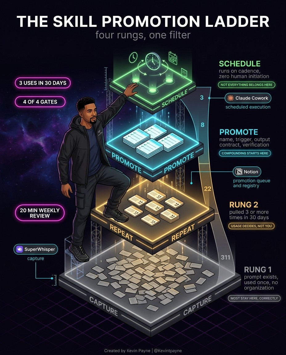 The skill promotion ladder: capture, repeat, promote