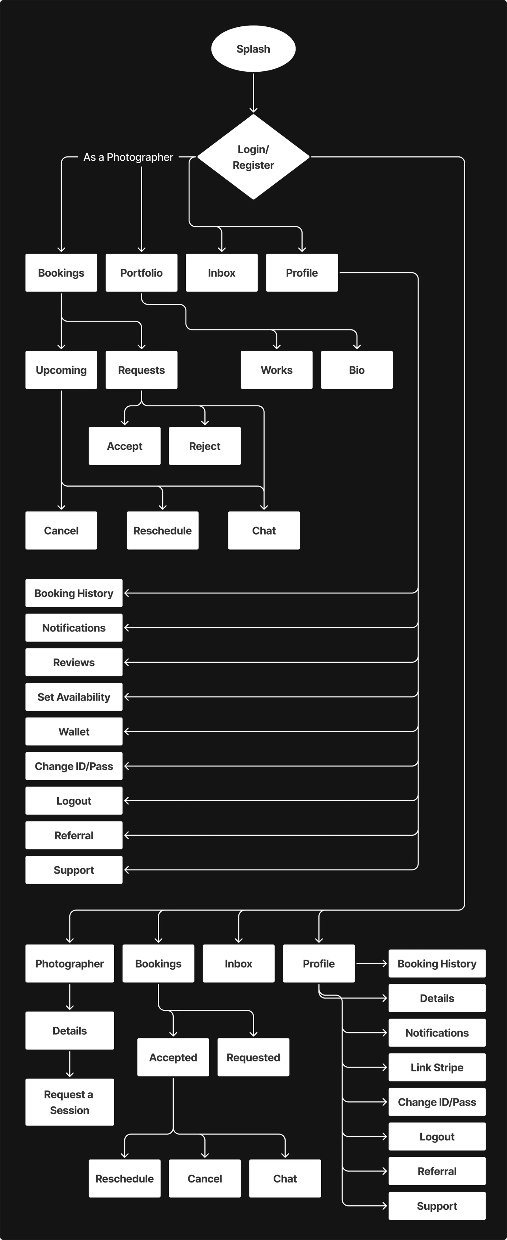 Information architecture diagram of the BookedLens platform, showcasing the relational logic between photographer profiles, client dashboards, and payment systems.