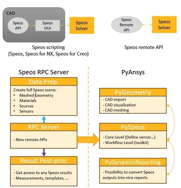 With PySpeos, engineers can streamline simulation tasks through Python-based automation.