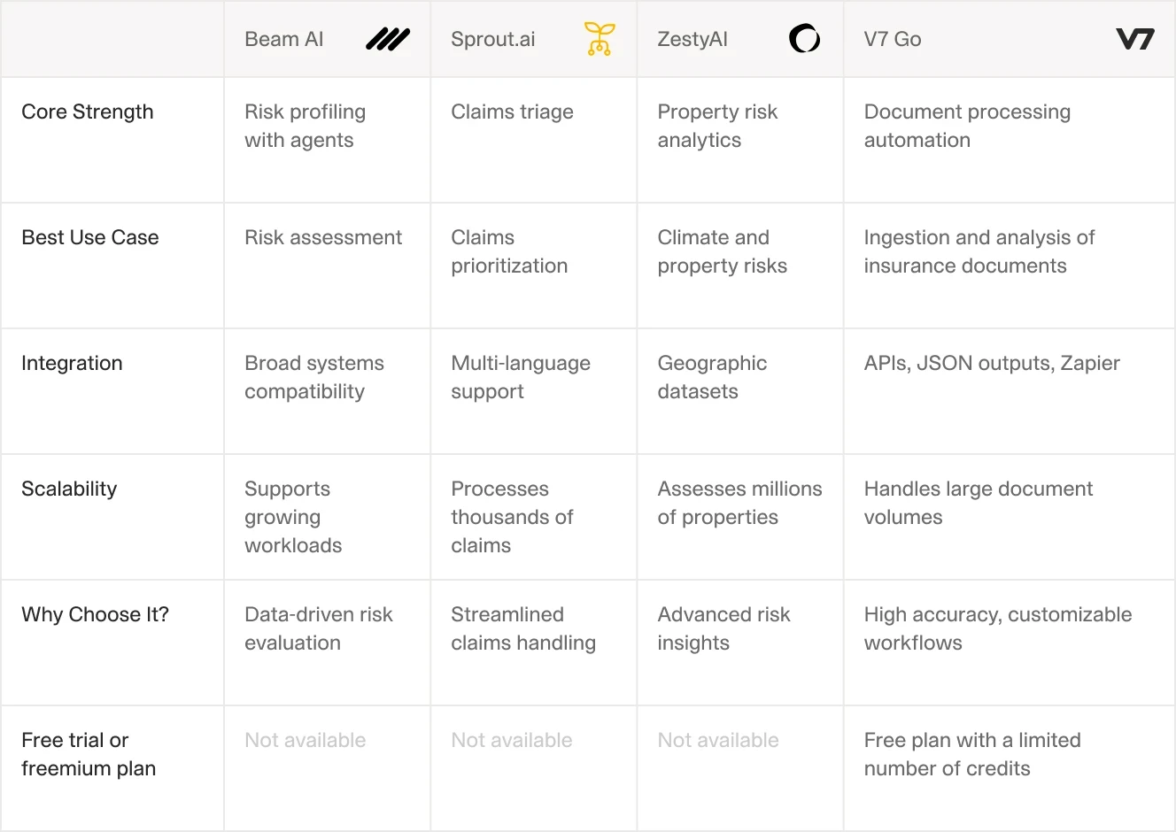 Comparison table showcasing features of AI underwriting solutions, including V7 Go, Beam AI, Sprout AI, and Zesty AI.