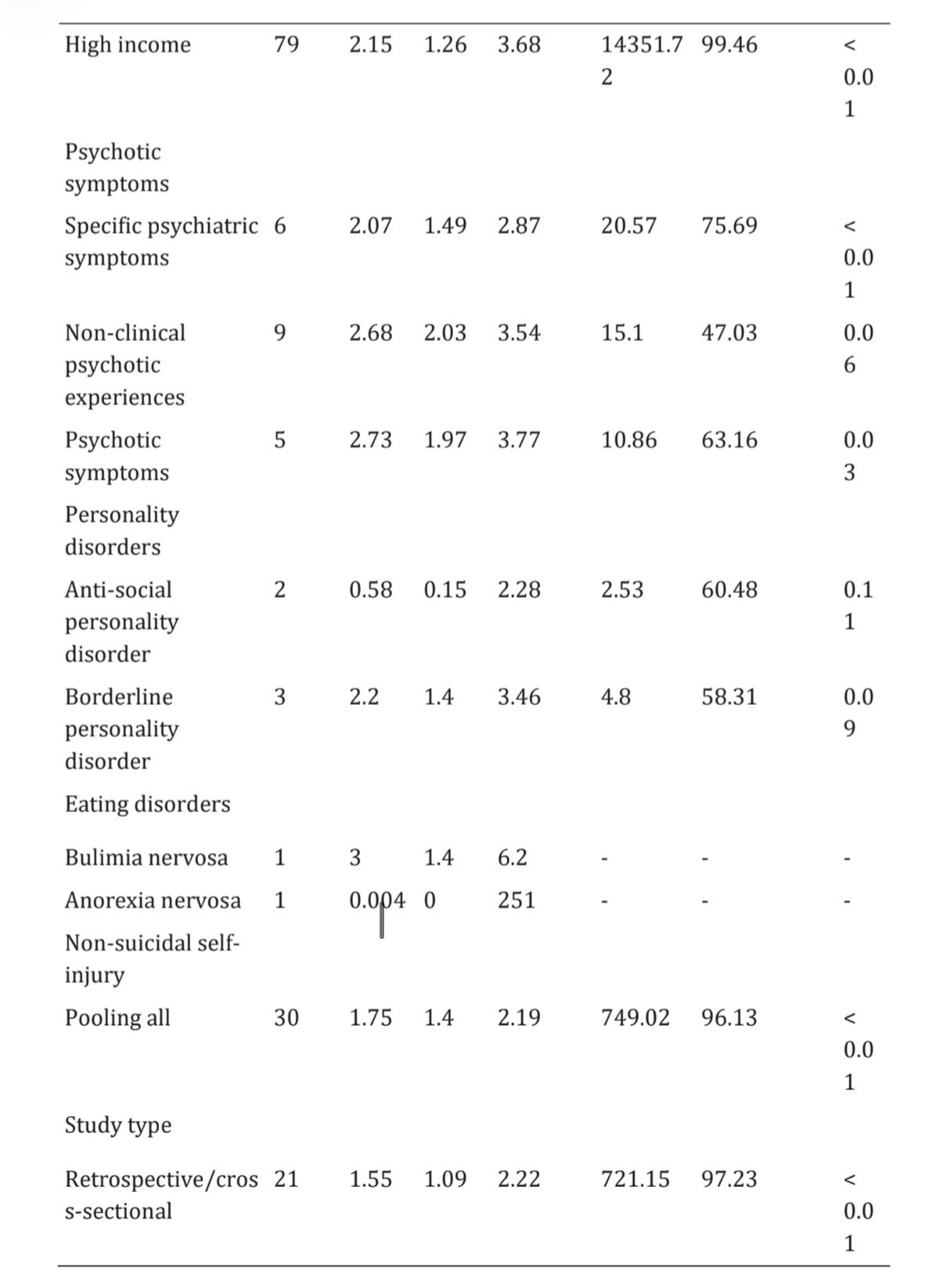 Research data table: depression and non-suicidal self-injury outcomes