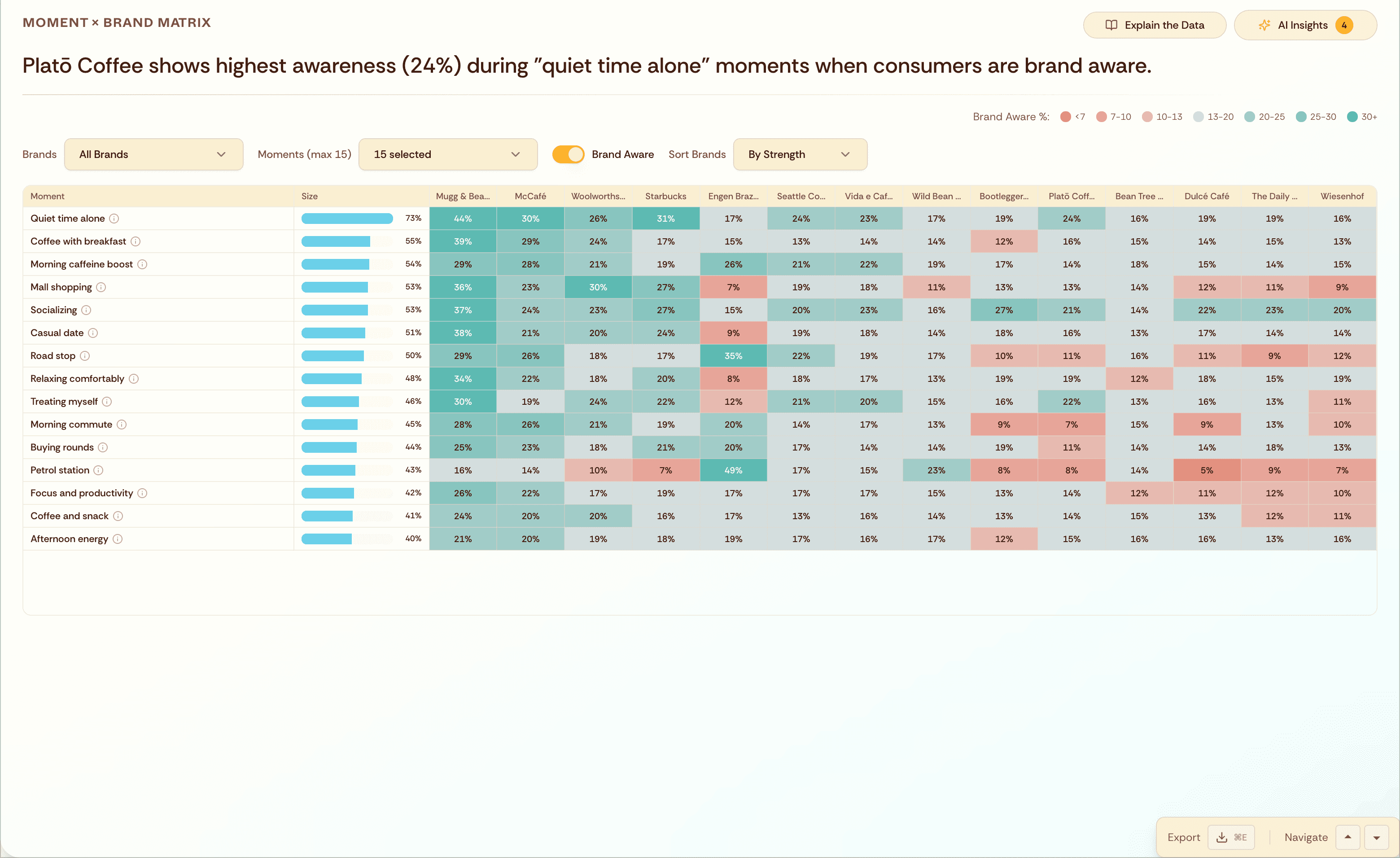 Discover which buying situations your brand owns, where you're being outcompeted, and where the white space is.