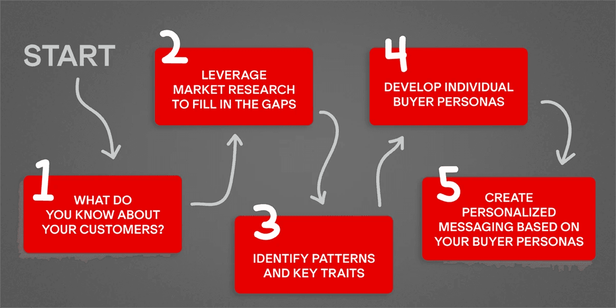 A graphic flow chart showing five steps for developing buyer personas.