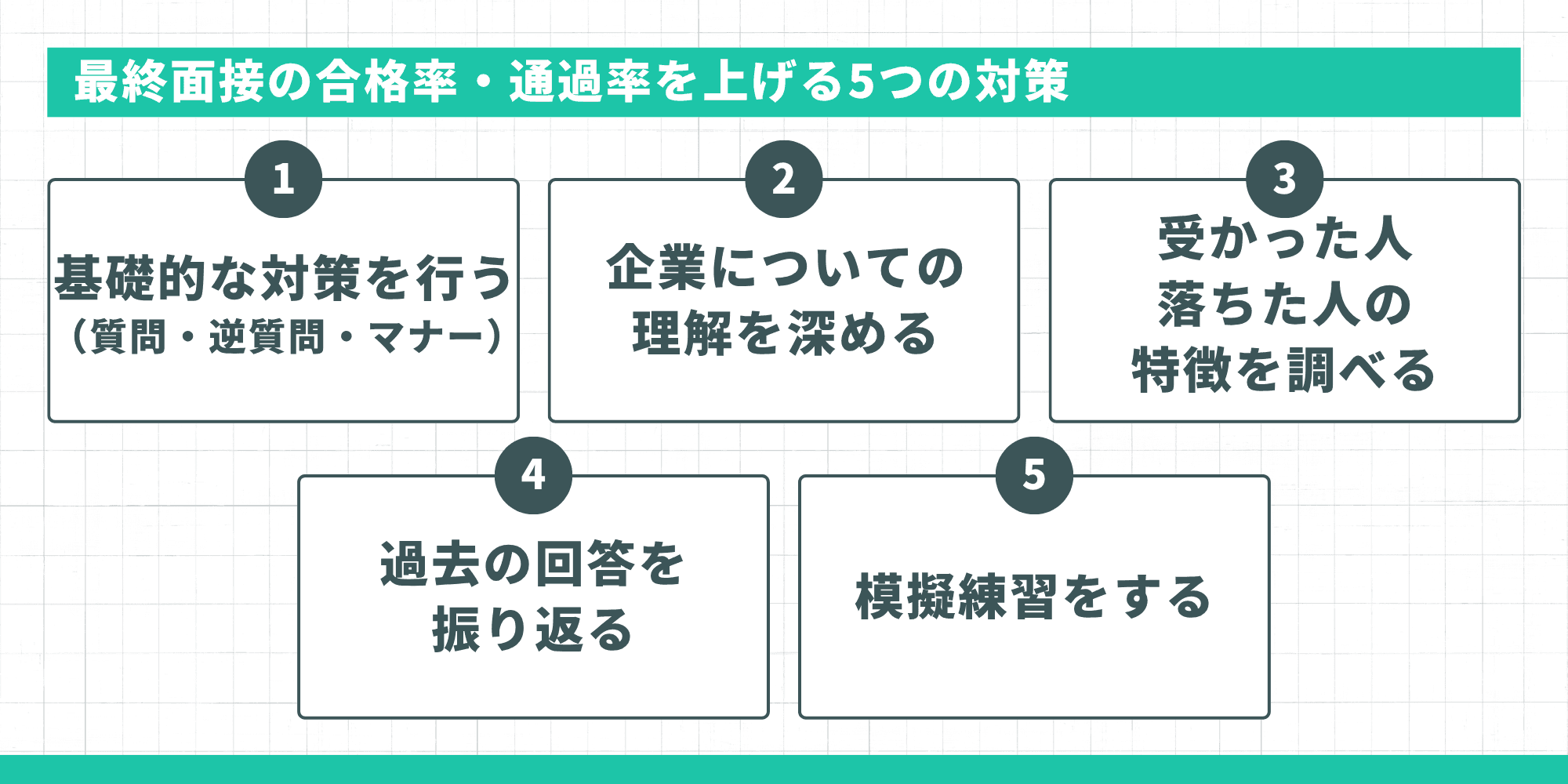 最終面接の合格率・通過率を上げる5つの対策。質問・逆質問・マナー、企業理解、合格者・不採用者の特徴調査、過去回答の振り返り、模擬練習を番号付きで示す図解。