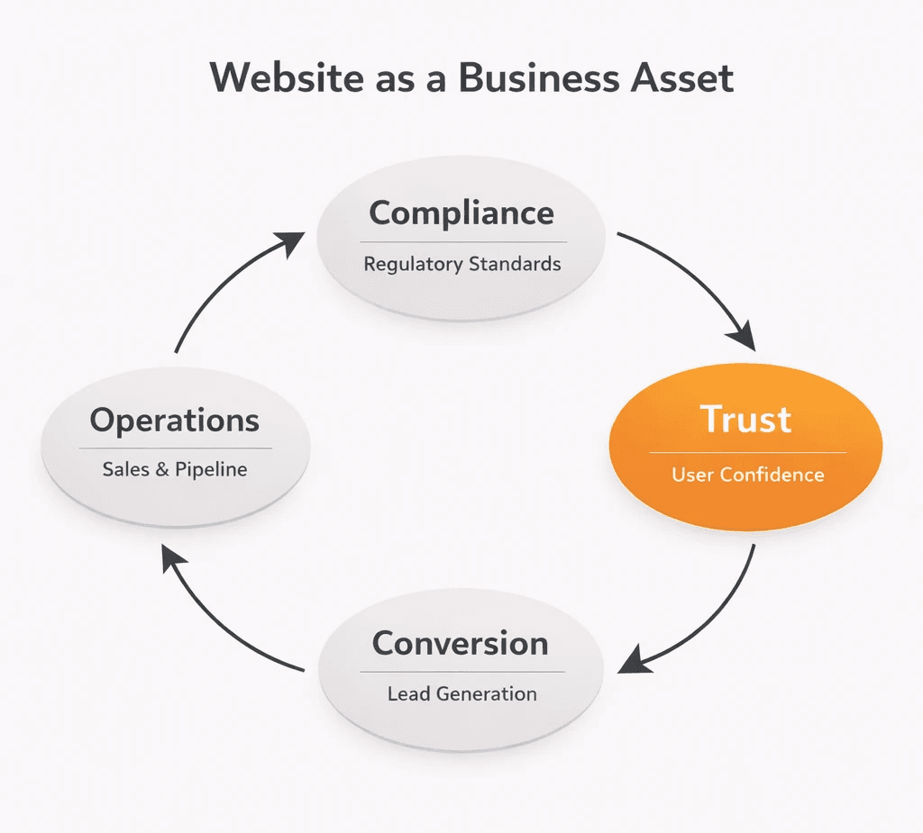 Website as a business asset