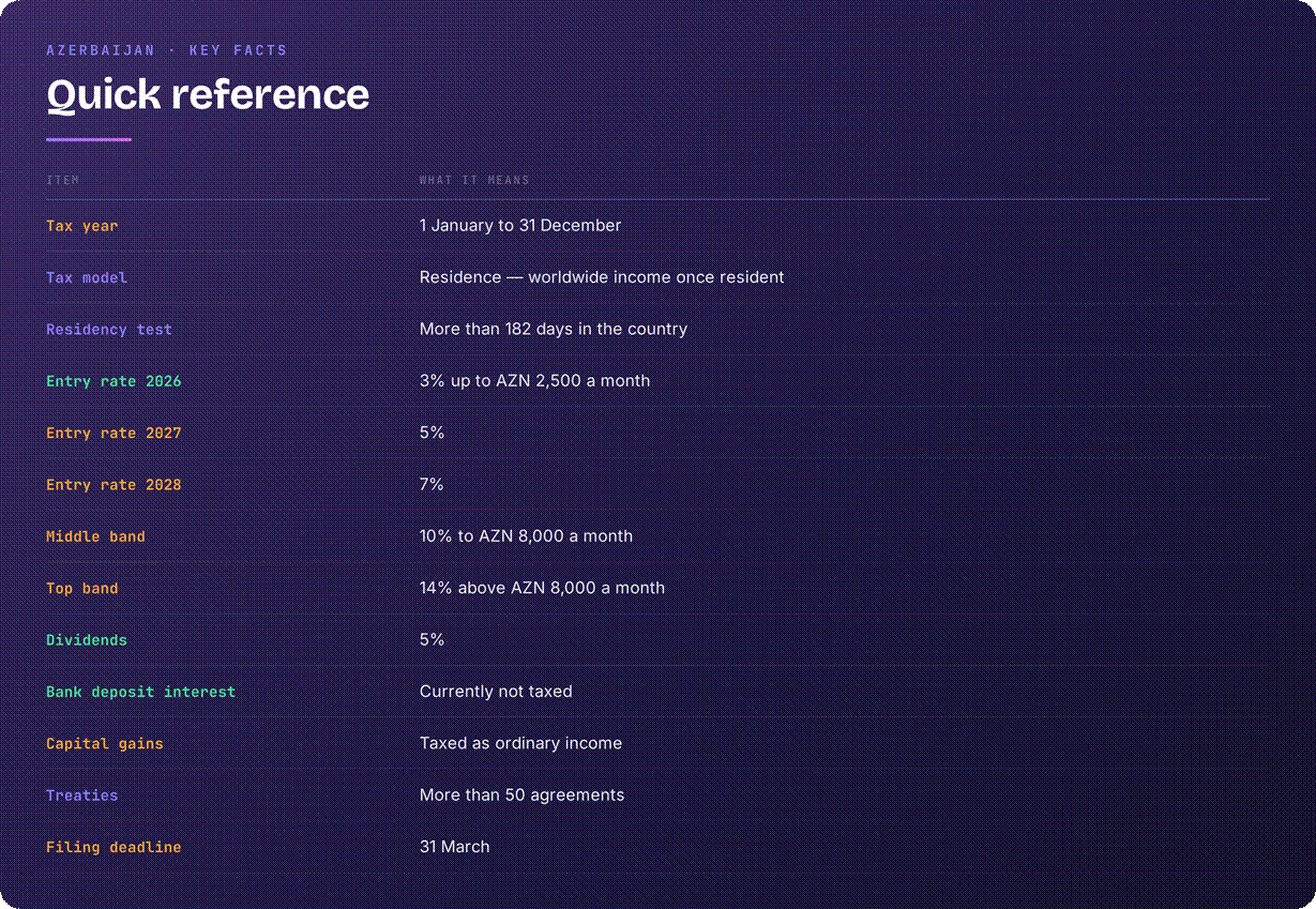 Azerbaijan tax system overview