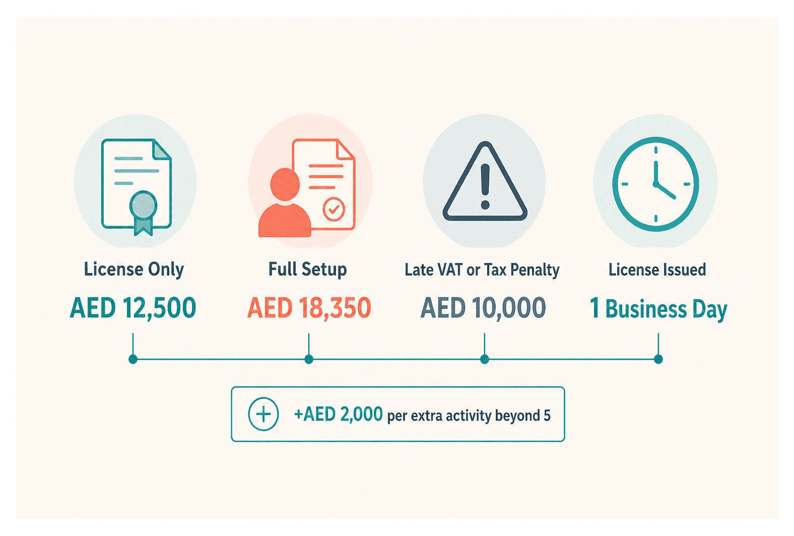Infographic: License Only or Full Setup in Dubai: Total Cost, Visas and What Each Covers