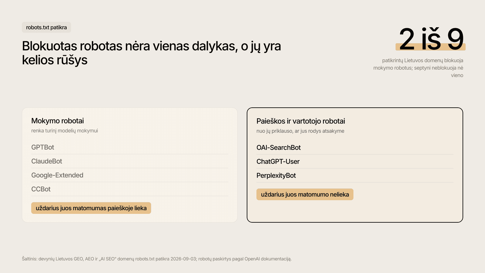 Mokymo ir paieškos robotai robots.txt faile: du iš devynių domenų blokuoja mokymo robotus.