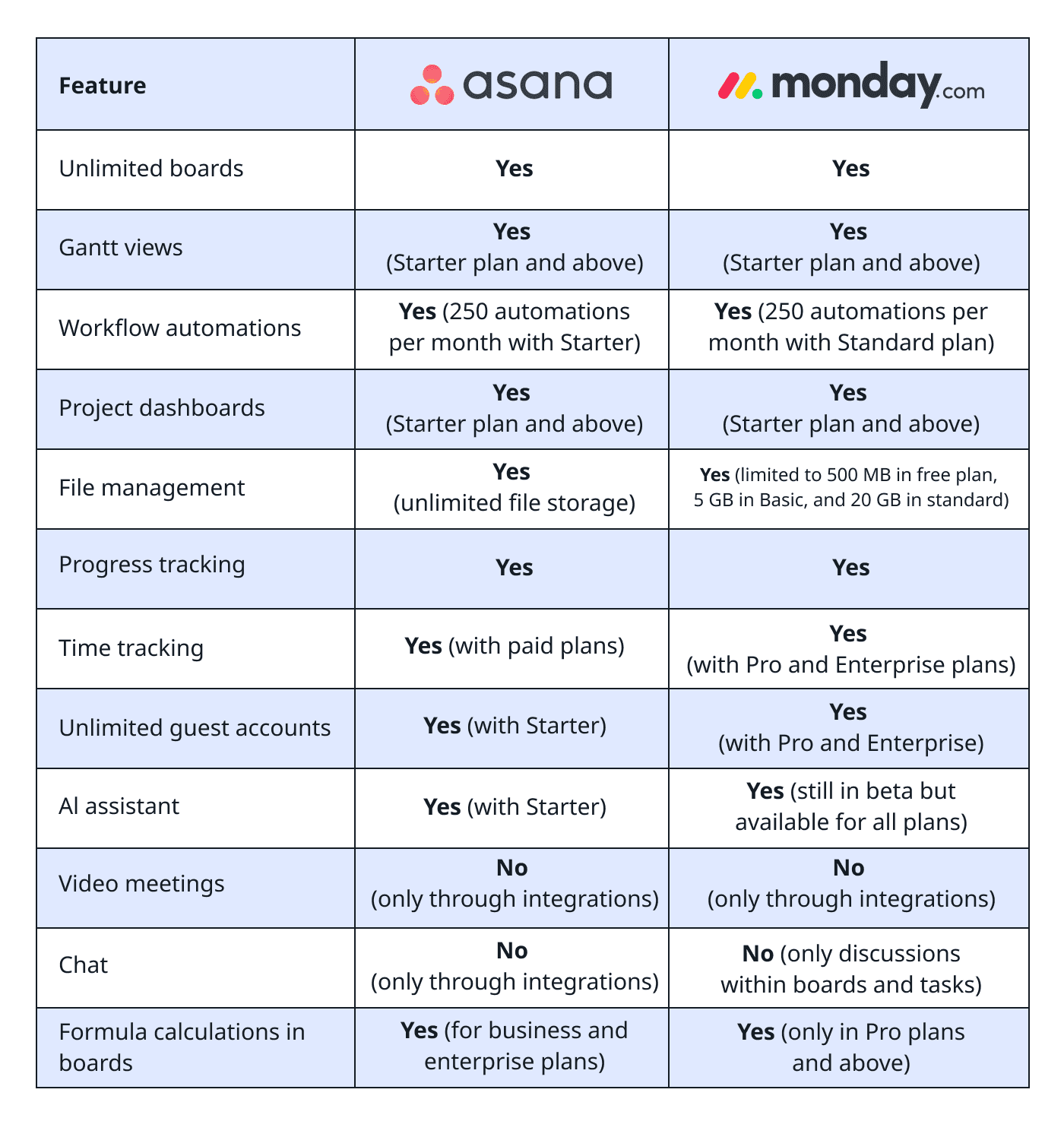 Table that highlights the best features of Asana and monday.com