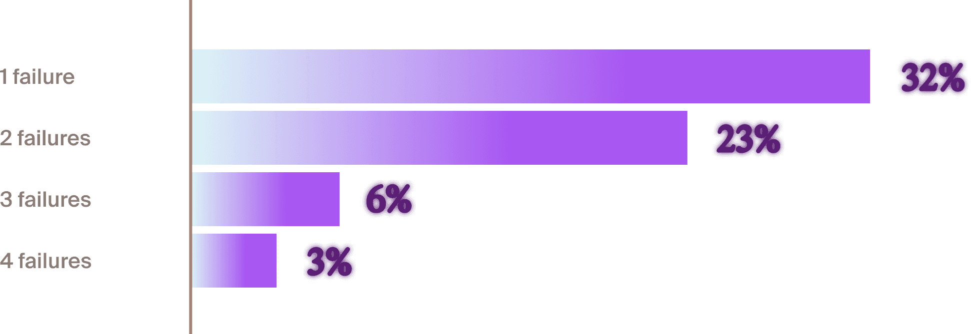 Horizontal bar chart showing that among companies experiencing coordination failures, 32% had one type, 23% had two, 6% had three, and 3% experienced all four simultaneously.