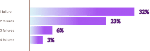 Horizontal bar chart showing that among companies experiencing coordination failures, 32% had one type, 23% had two, 6% had three, and 3% experienced all four simultaneously.