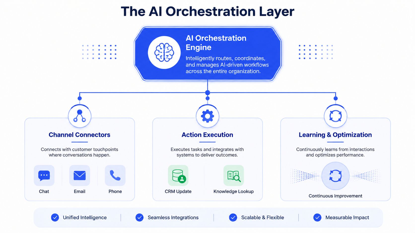 A diagram illustrating the AI Orchestration Layer with channels, action execution, and learning optimization components.