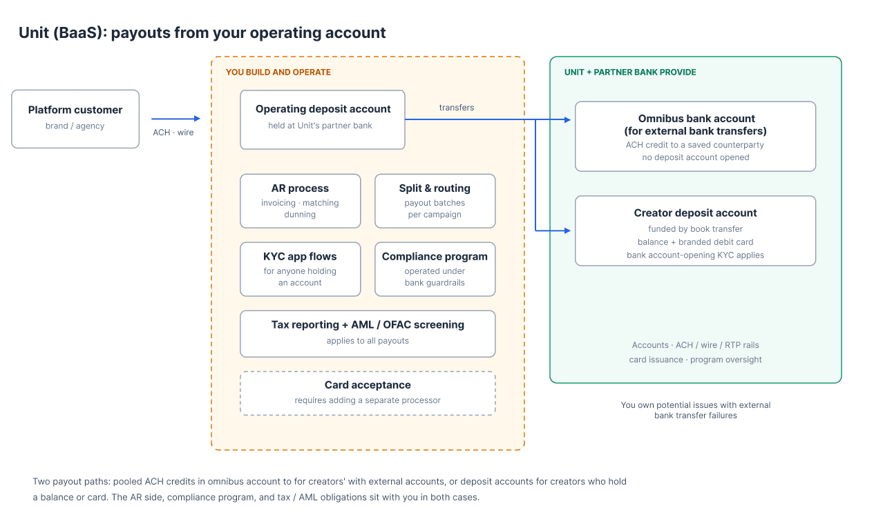 BaaS for veritical SaaS build