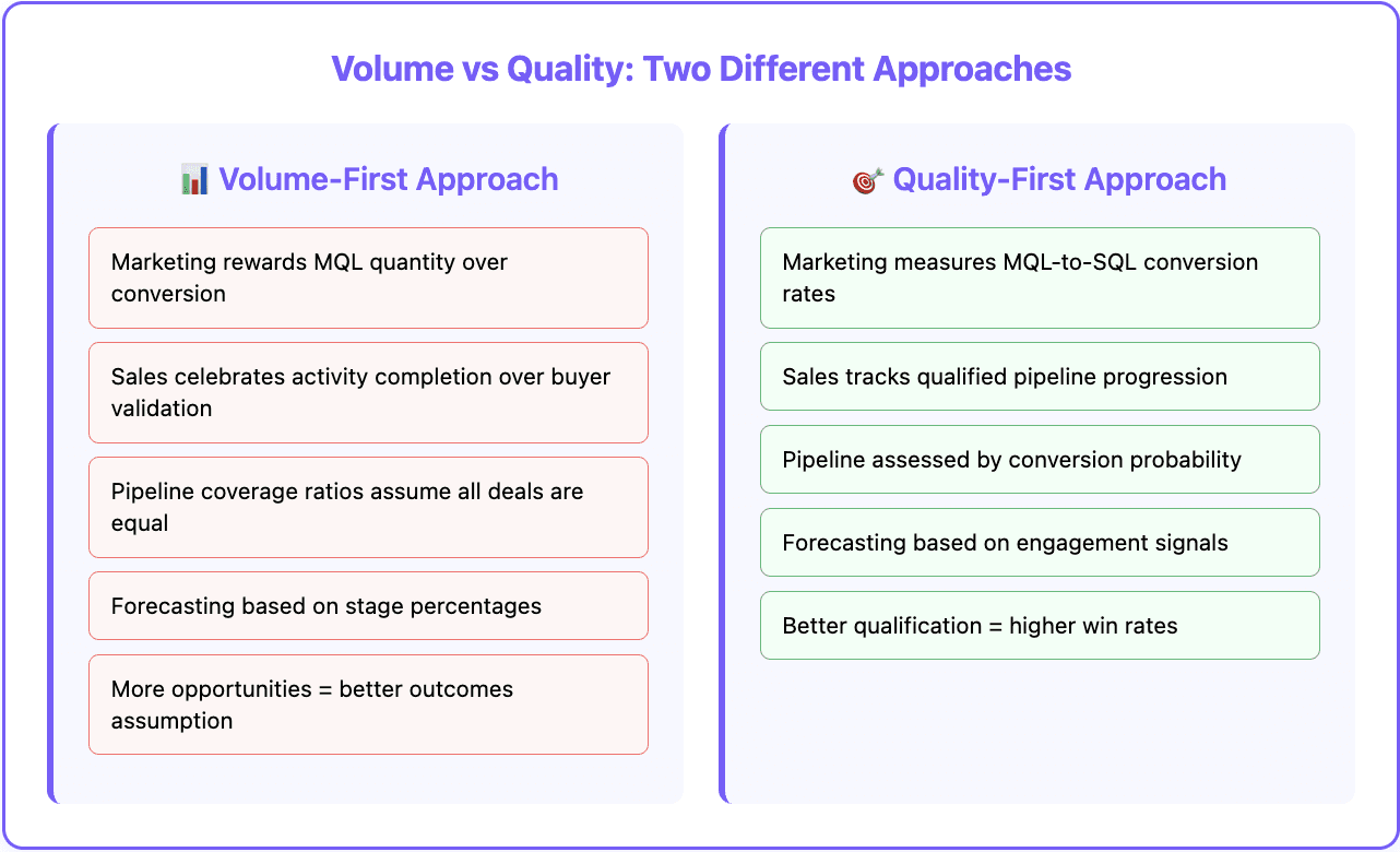 Volume vs quality