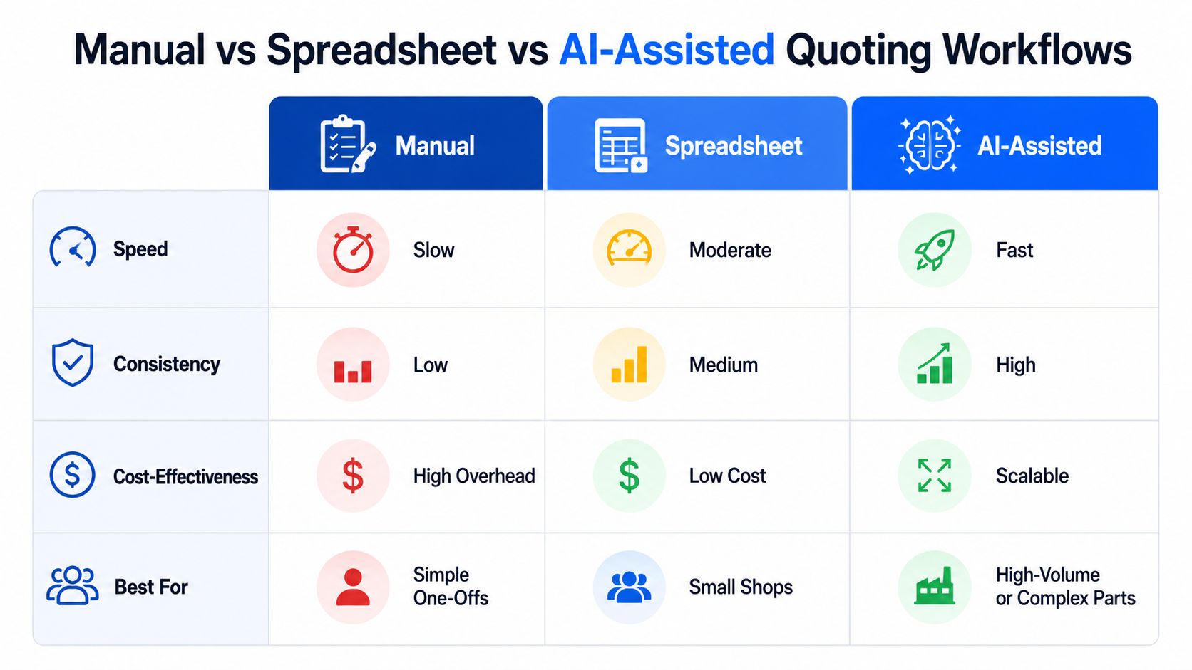 A comparison chart showing manual, spreadsheet, and AI-assisted quoting workflows across speed, consistency, cost-effectiveness, and use cases.