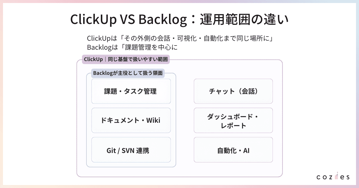 ClickUp VS Backlog：運用範囲の違い