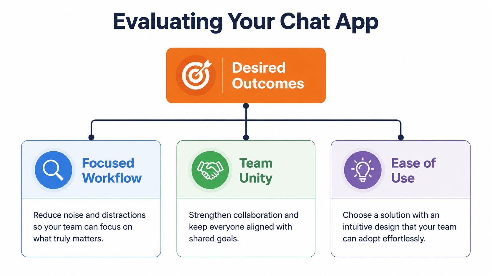 A diagram outlining key desired outcomes for a work chat app: focused workflow, team unity, and ease of use.