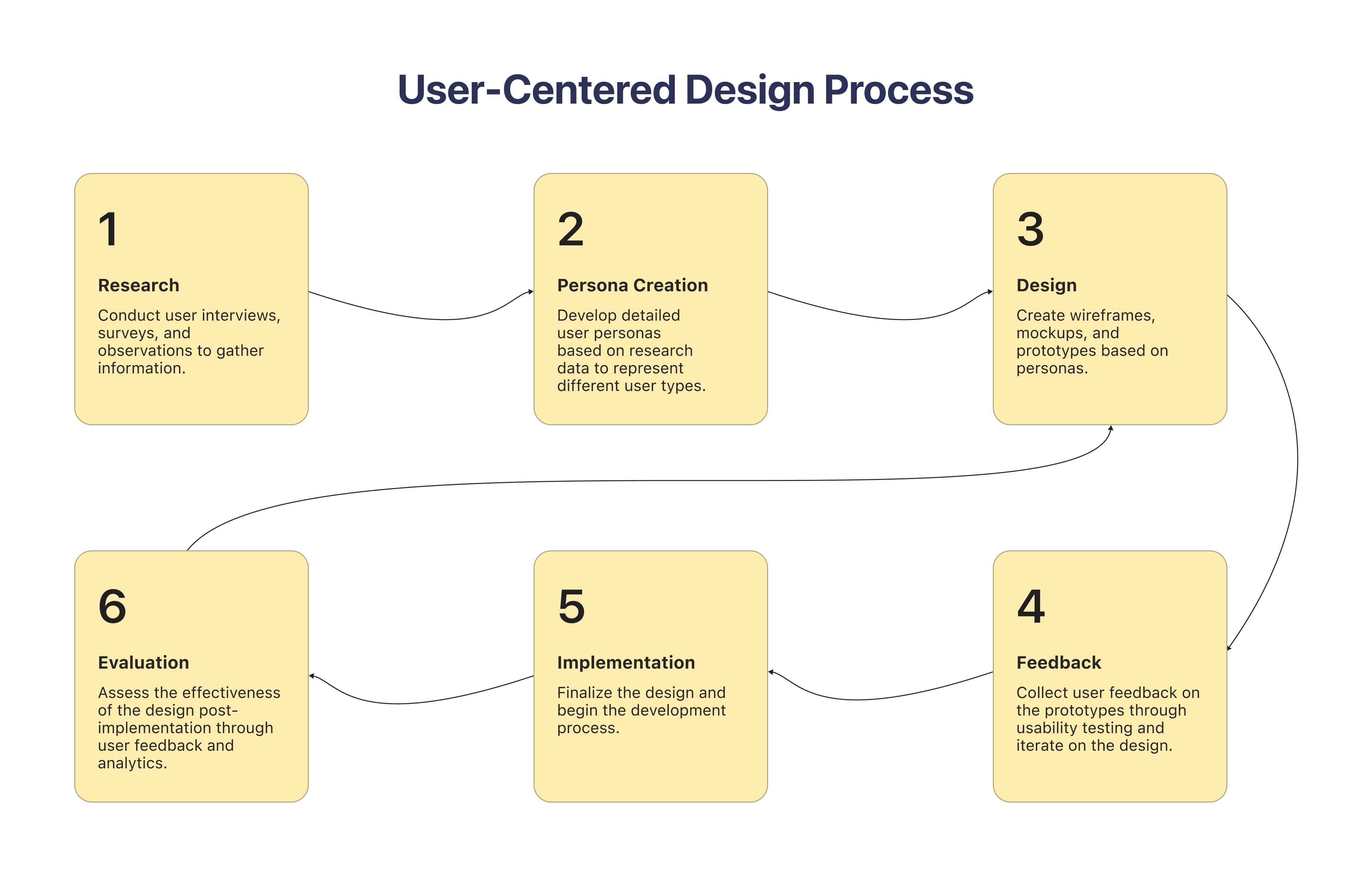 Infographic showing the user-centered design process including research, persona creation, and feedback.