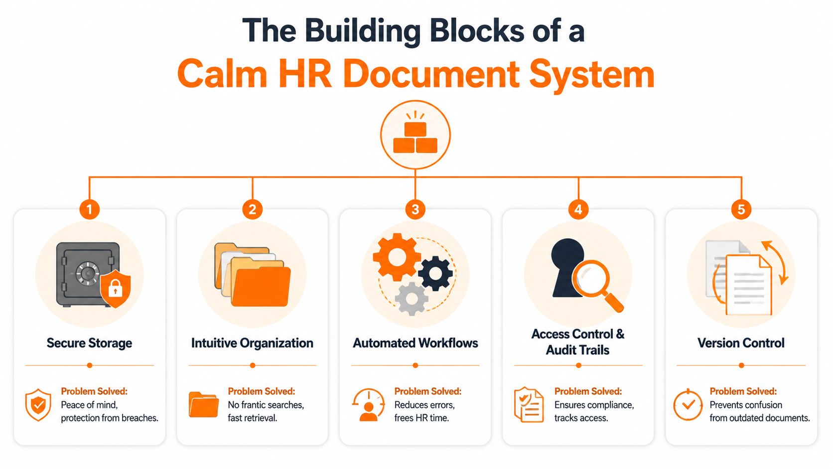 An infographic titled The Building Blocks of a Calm HR Document System with five key icons.
