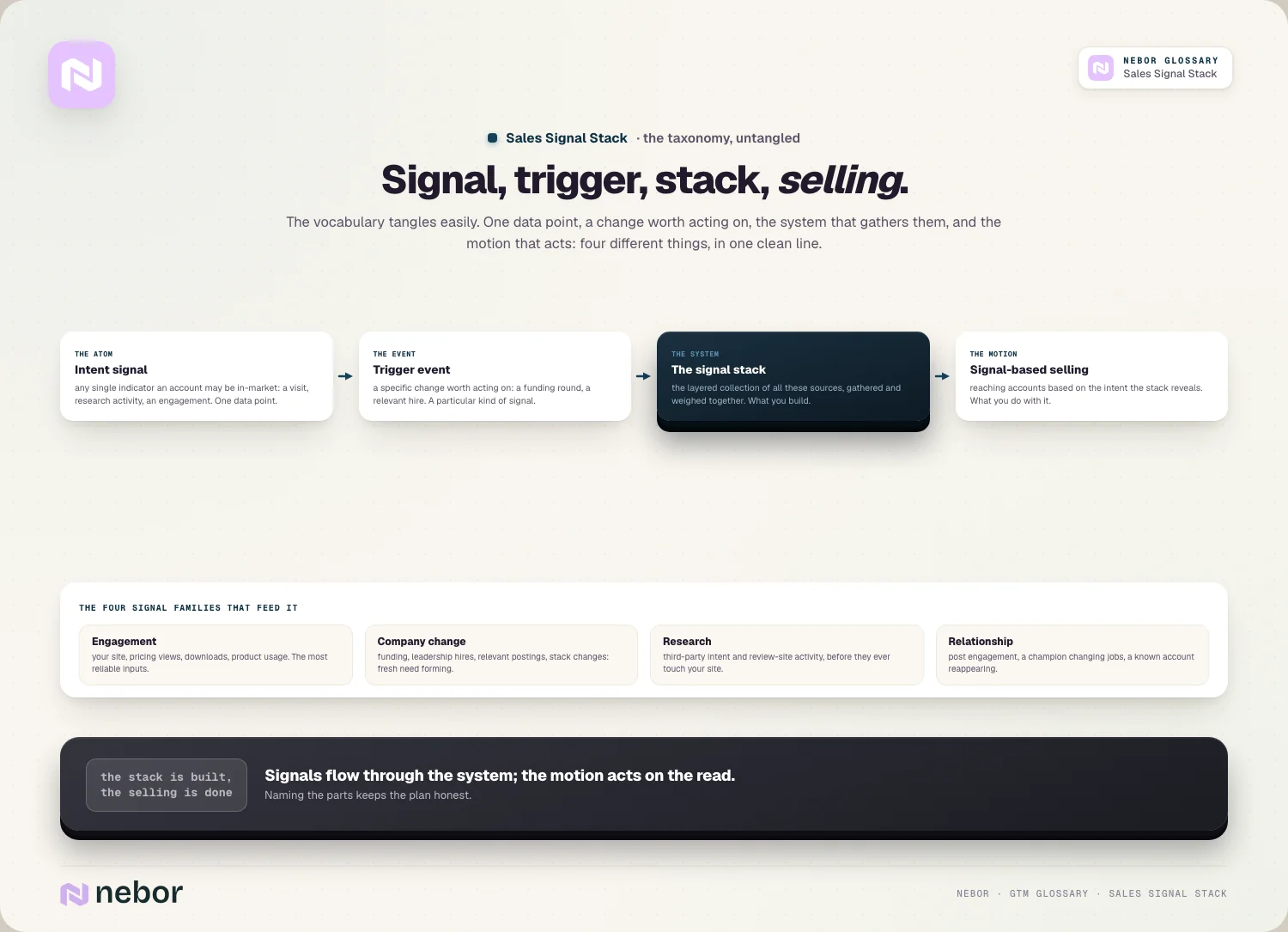 Signal, trigger, stack, selling: the taxonomy ladder plus the four signal families