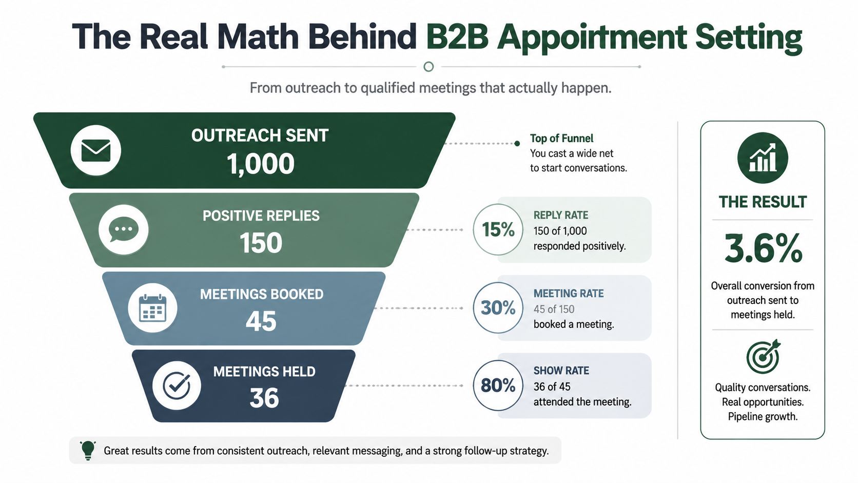 A marketing funnel infographic illustrating the step-by-step conversion process for B2B appointment setting from outreach to meetings.