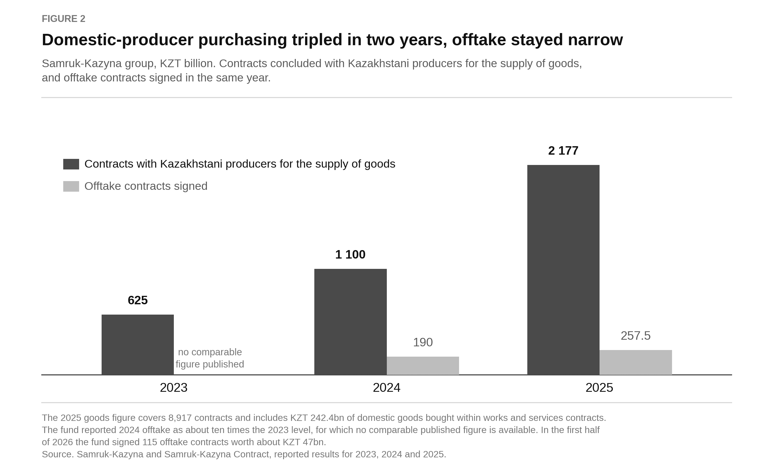 Bar chart of Samruk-Kazyna contracts with Kazakhstani producers and offtake contracts signed, 2023 to 2025, in Kazakh tenge billion.