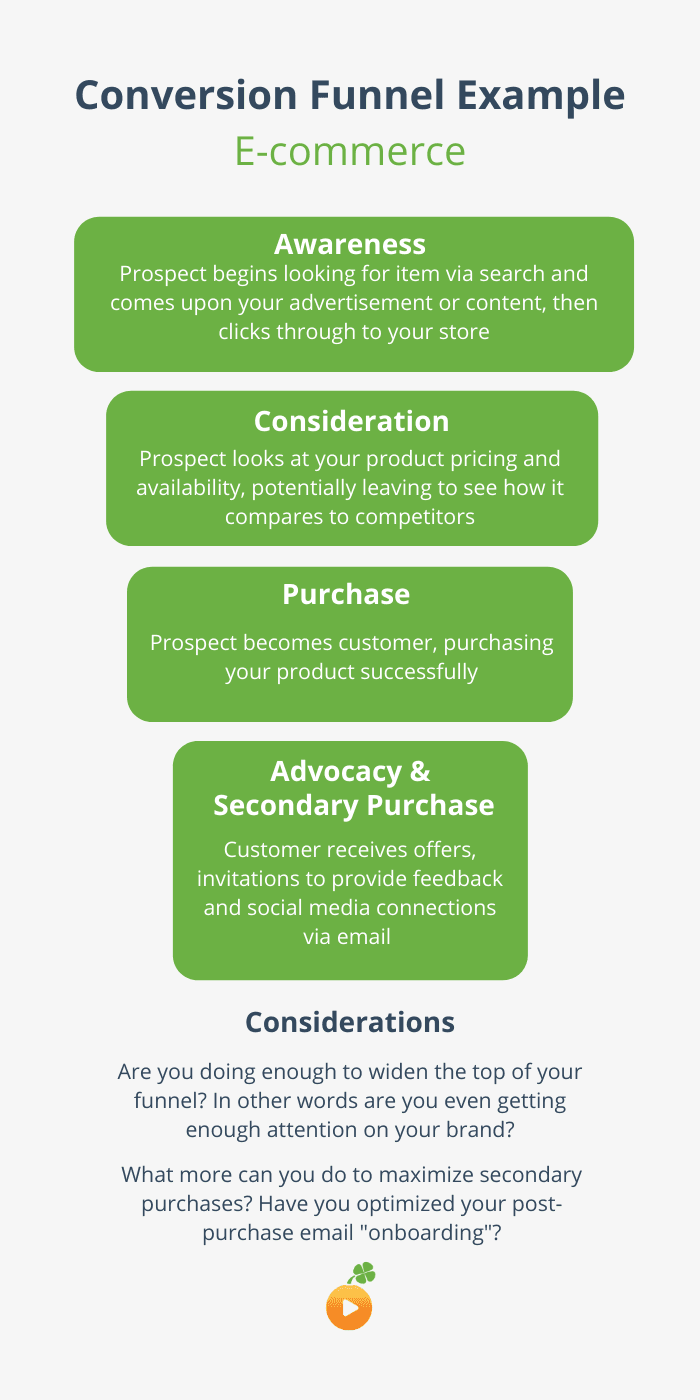 Conversion Funnel Example E-commerce