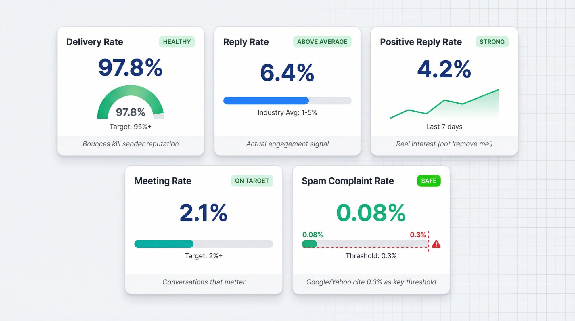 Analytics dashboard showing 5 critical CRE cold email metrics with health indicators and benchmark thresholds