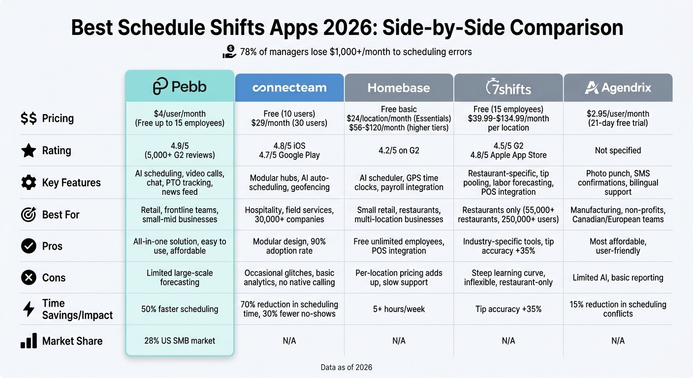 2026 Employee Scheduling Apps Comparison: Features, Pricing & Best Use Cases