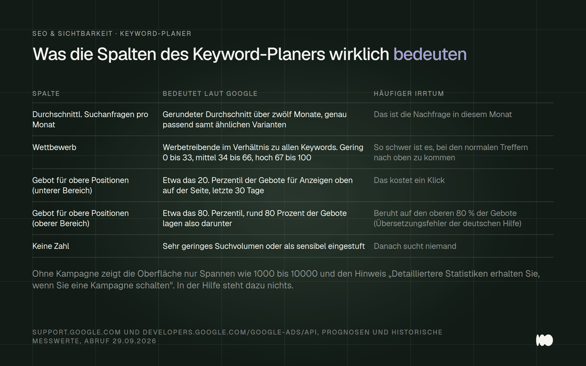 Tabelle mit fünf Spalten des Keyword-Planers, ihrer Bedeutung laut Google und dem Irrtum, der dazu häufig verbreitet wird, vom Suchvolumen über den Wettbewerb bis zu den beiden Gebotswerten.