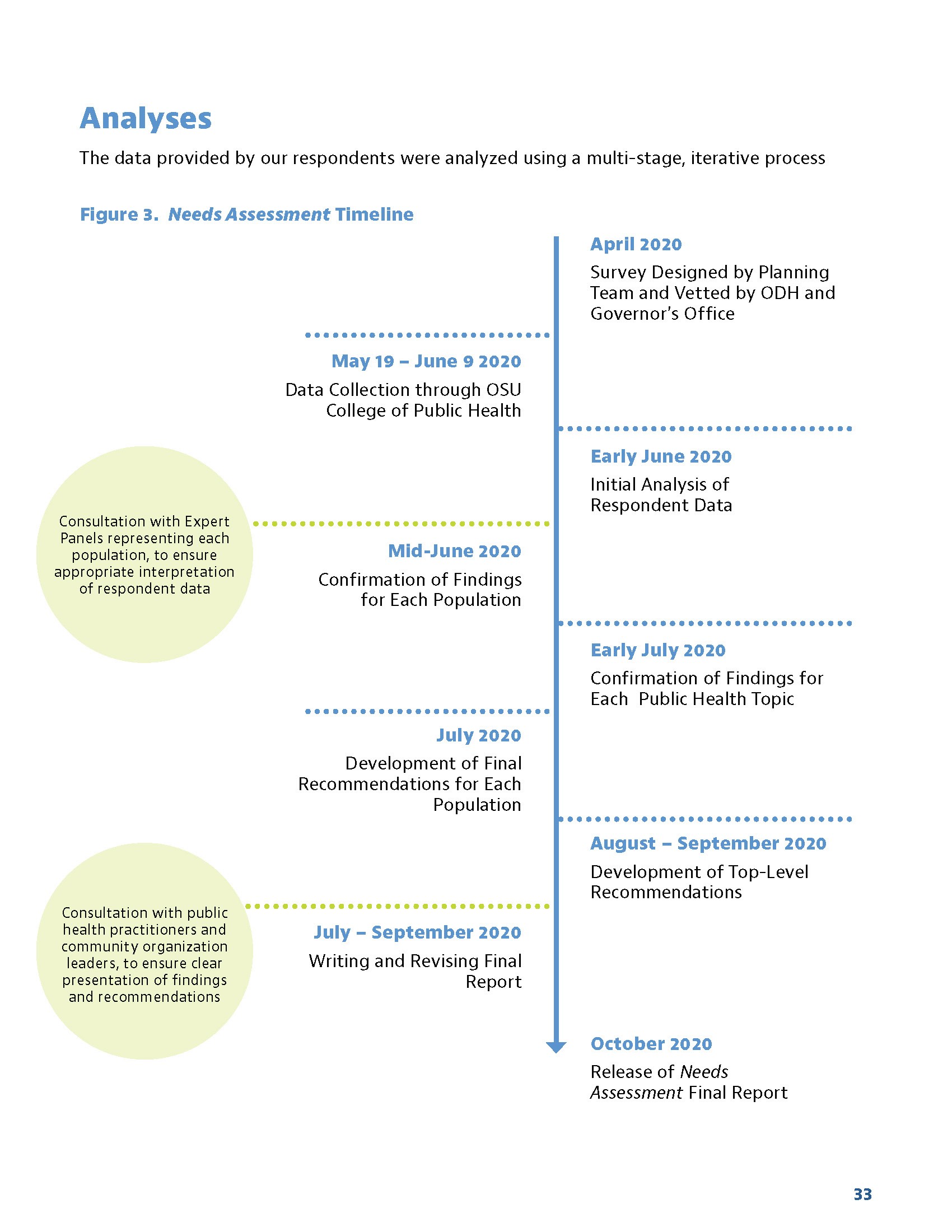 Report spread combines research objectives, methods, and a diagram of the statewide assessment process.